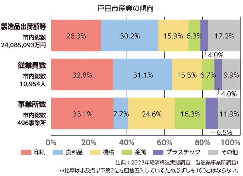 戸田市産業の傾向
